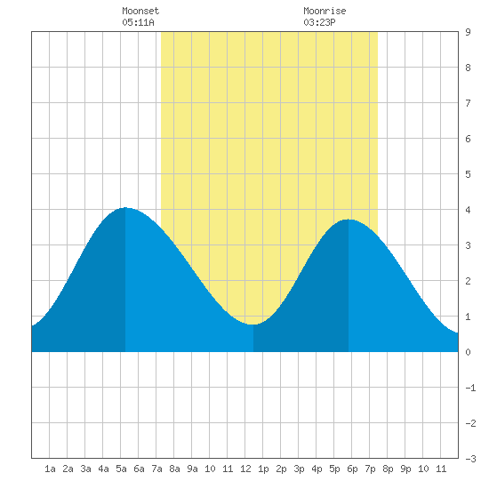 Pawleys Island Inlet tide chart for Wednesday, March 20, 2024