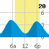 Pawleys Island Inlet tide chart for Wednesday, March 20, 2024