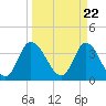 Pawleys Island Inlet tide chart for Friday, March 22, 2024