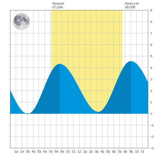 Pawleys Island Inlet tide chart for Monday, March 25, 2024