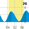Pawleys Island Inlet tide chart for Tuesday, March 26, 2024