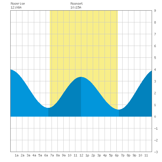 Pawleys Island Inlet tide chart for Saturday, March 2, 2024