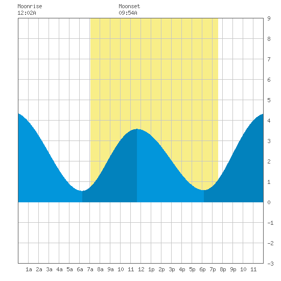 Pawleys Island Inlet tide chart for Saturday, March 30, 2024