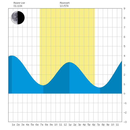 Pawleys Island Inlet tide chart for Sunday, March 3, 2024