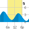 Pawleys Island Inlet tide chart for Tuesday, March 5, 2024