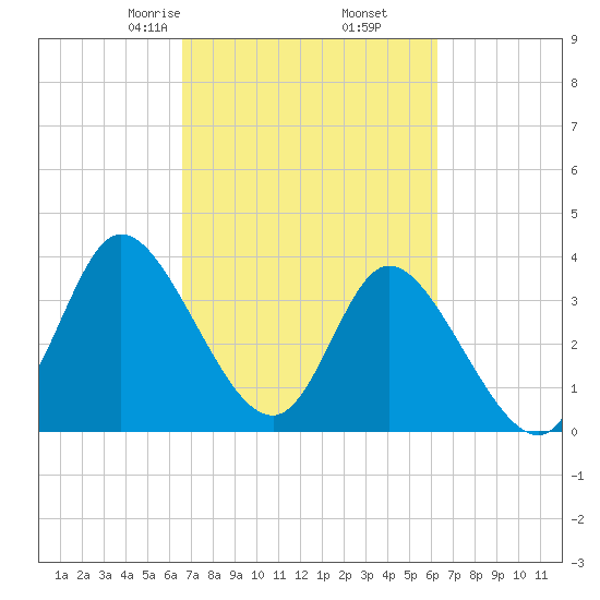 Pawleys Island Inlet tide chart for Wednesday, March 6, 2024