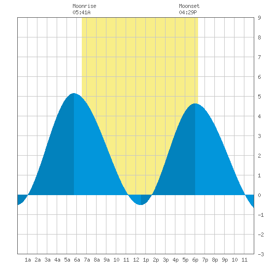 Pawleys Island Inlet tide chart for Friday, March 8, 2024