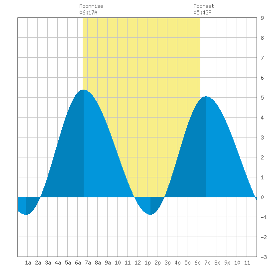 Pawleys Island Inlet tide chart for Saturday, March 9, 2024