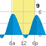 Pawleys Island Inlet tide chart for Saturday, March 9, 2024