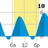 Pawleys Island Inlet tide chart for Wednesday, April 10, 2024