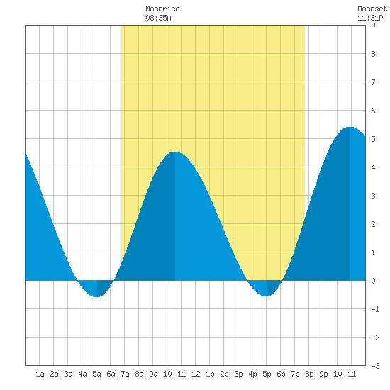 Pawleys Island Inlet tide chart for Thursday, April 11, 2024
