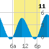 Pawleys Island Inlet tide chart for Thursday, April 11, 2024