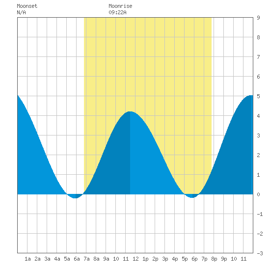 Pawleys Island Inlet tide chart for Friday, April 12, 2024
