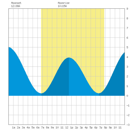 Pawleys Island Inlet tide chart for Saturday, April 13, 2024