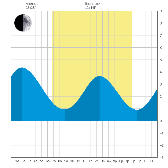Pawleys Island Inlet tide chart for Monday, April 15, 2024