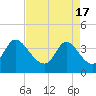 Pawleys Island Inlet tide chart for Wednesday, April 17, 2024