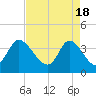 Pawleys Island Inlet tide chart for Thursday, April 18, 2024