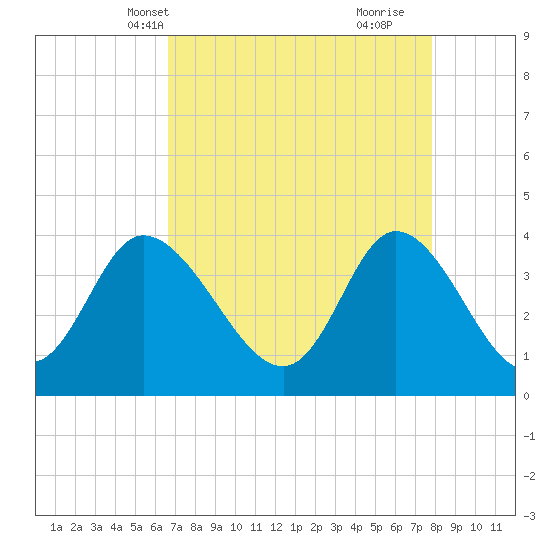 Pawleys Island Inlet tide chart for Friday, April 19, 2024