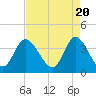 Pawleys Island Inlet tide chart for Saturday, April 20, 2024
