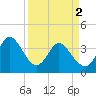 Pawleys Island Inlet tide chart for Tuesday, April 2, 2024