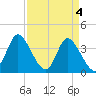 Pawleys Island Inlet tide chart for Thursday, April 4, 2024