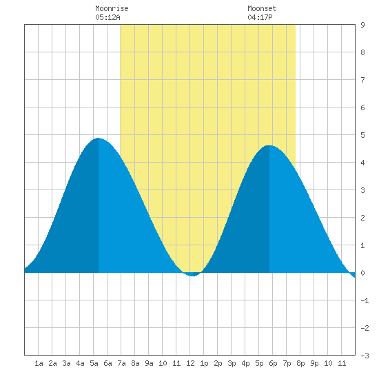 Pawleys Island Inlet tide chart for Friday, April 5, 2024