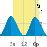 Pawleys Island Inlet tide chart for Friday, April 5, 2024