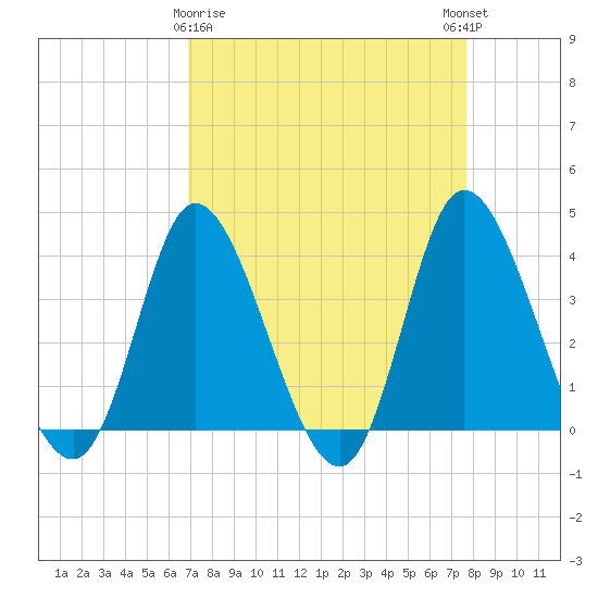 Pawleys Island Inlet tide chart for Sunday, April 7, 2024