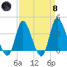 Pawleys Island Inlet tide chart for Monday, April 8, 2024
