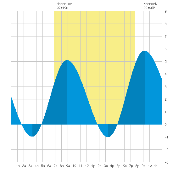 Pawleys Island Inlet tide chart for Tuesday, April 9, 2024