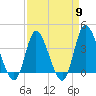 Pawleys Island Inlet tide chart for Tuesday, April 9, 2024