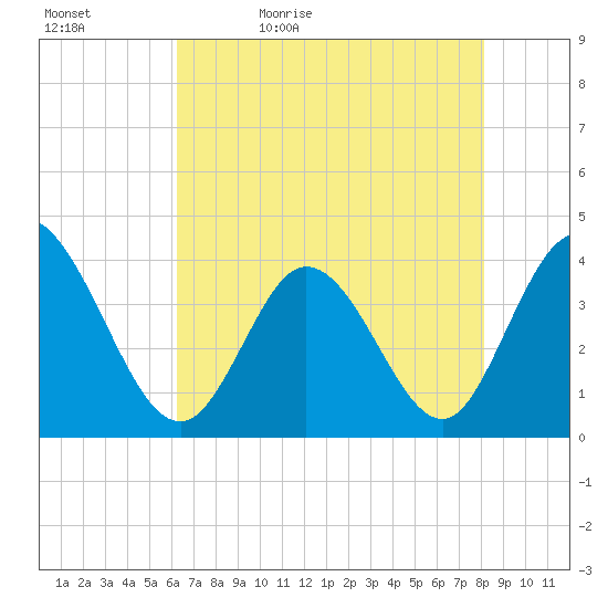 Pawleys Island Inlet tide chart for Sunday, May 12, 2024