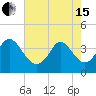 Pawleys Island Inlet tide chart for Wednesday, May 15, 2024