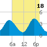 Pawleys Island Inlet tide chart for Saturday, May 18, 2024