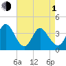 Pawleys Island Inlet tide chart for Wednesday, May 1, 2024