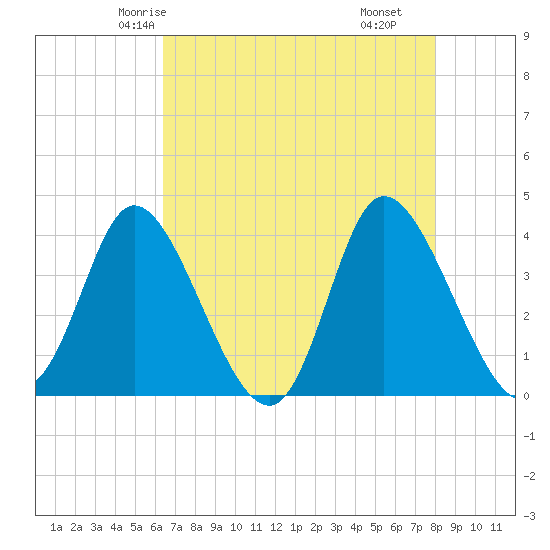 Pawleys Island Inlet tide chart for Saturday, May 4, 2024