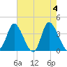 Pawleys Island Inlet tide chart for Saturday, May 4, 2024