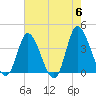 Pawleys Island Inlet tide chart for Monday, May 6, 2024