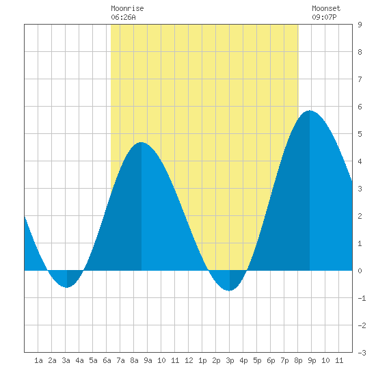 Pawleys Island Inlet tide chart for Wednesday, May 8, 2024