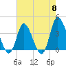 Pawleys Island Inlet tide chart for Wednesday, May 8, 2024