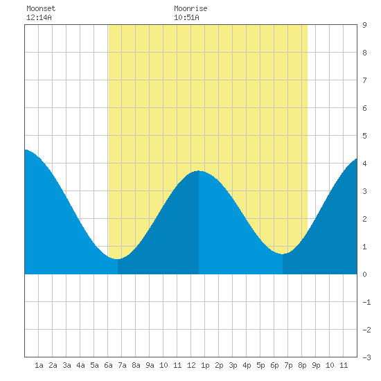 Pawleys Island Inlet tide chart for Tuesday, June 11, 2024
