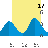 Pawleys Island Inlet tide chart for Monday, June 17, 2024