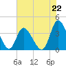 Pawleys Island Inlet tide chart for Saturday, June 22, 2024