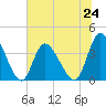 Pawleys Island Inlet tide chart for Monday, June 24, 2024