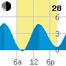 Pawleys Island Inlet tide chart for Friday, June 28, 2024