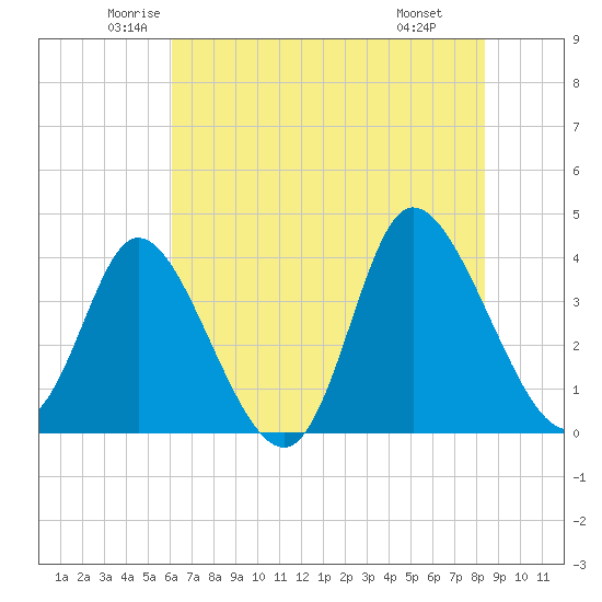 Pawleys Island Inlet tide chart for Sunday, June 2, 2024