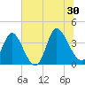 Pawleys Island Inlet tide chart for Sunday, June 30, 2024