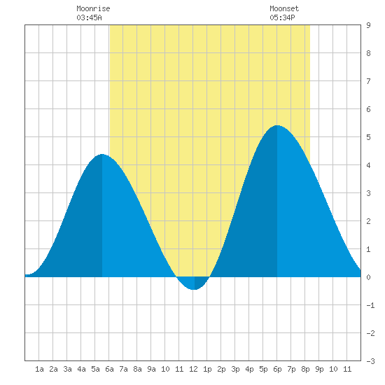 Pawleys Island Inlet tide chart for Monday, June 3, 2024