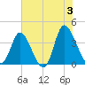 Pawleys Island Inlet tide chart for Monday, June 3, 2024