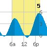 Pawleys Island Inlet tide chart for Wednesday, June 5, 2024